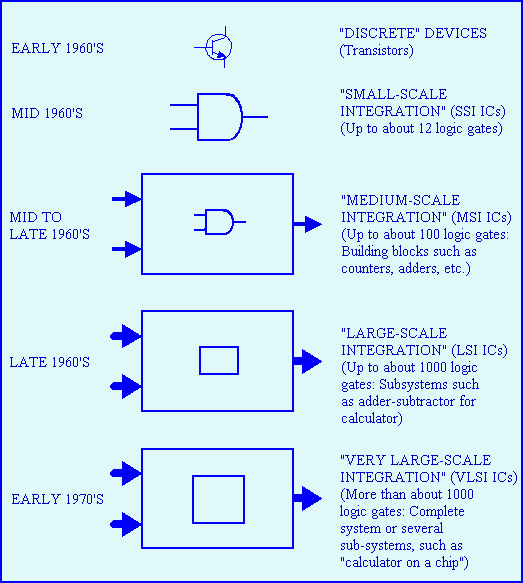 IC development